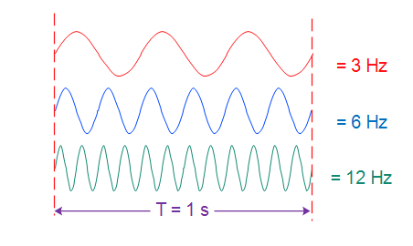 Frequency of a signal \[[source](http://www.techplayon.com/wavelength-frequency-amplitude-phase-defining-waves/)\]